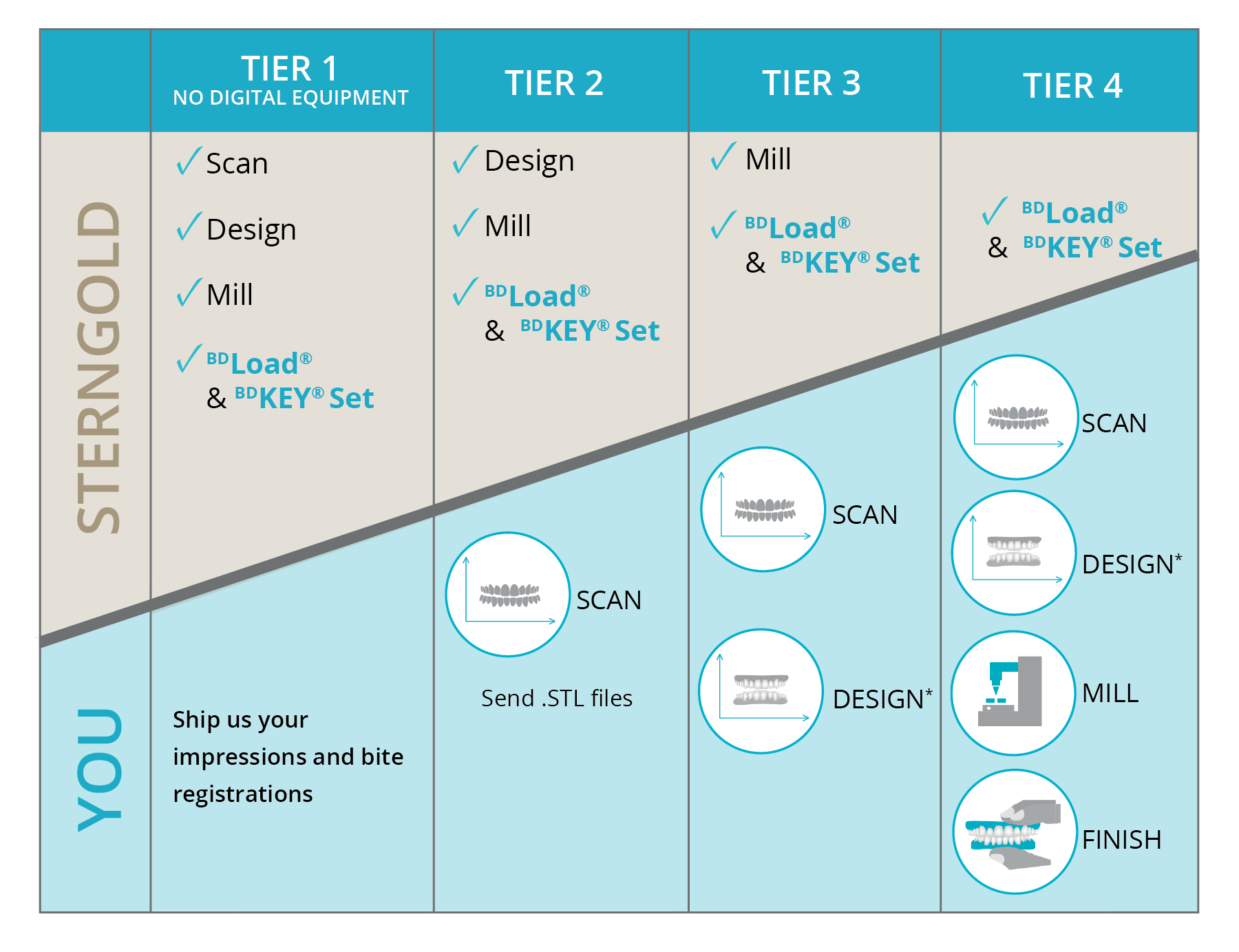 BDS Lab Tier Chart